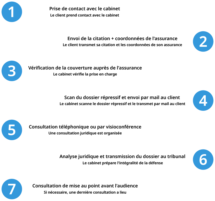 Votre dossier, notre engagement : les étapes clés